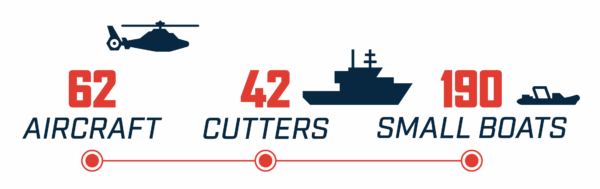 Infographics: U.S. Coast Guard assets involved in Hurricane Katrina response efforts: 62 aircraft, 42 cutters, and 190 small boats.