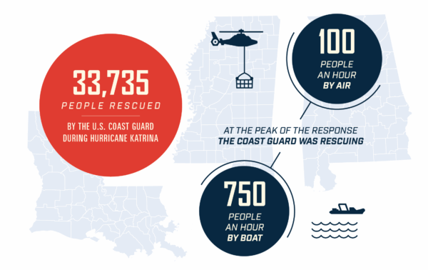 Infographic: 33,735 people rescued by the U.S. Coast Guard during Hurricane Katrina. At the peak of the response the Coast Guard was rescuing 100 people and hour by air, and 750 people and hour by boat.