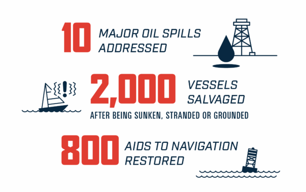 Infographic: 10 major oil spills addressed; 2,000 vessels salvaged after being sunken, stranded or grounded; and 800 aids to navigation were restored.